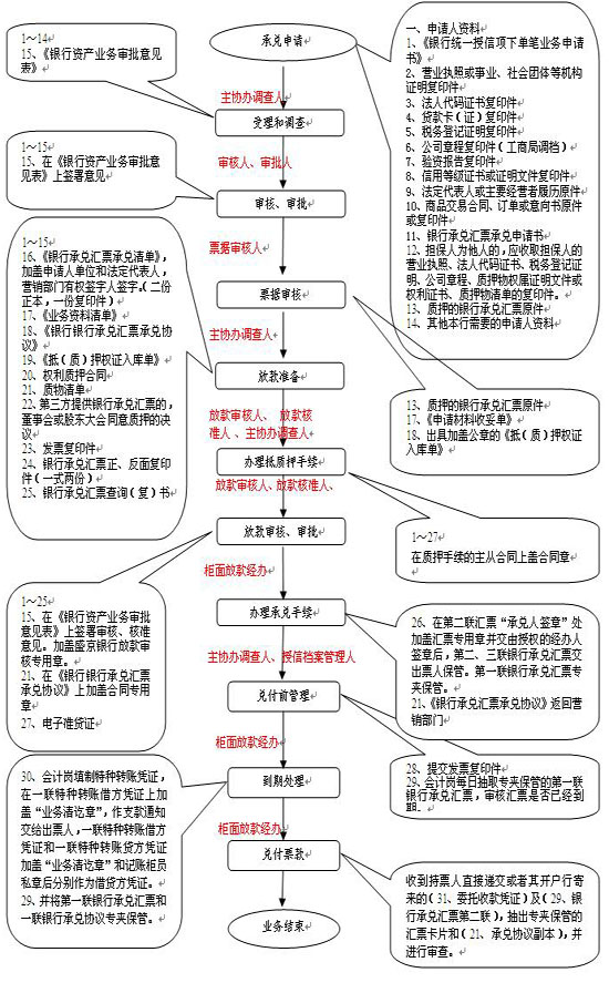 银行承兑汇票质押业务流程图